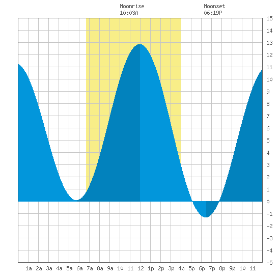 Bar Harbor tide chart for Saturday, November 26, 2022
