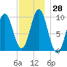 Bar Harbor tide chart for Monday, November 28, 2022