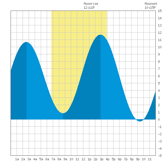 Bar Harbor tide chart for Tuesday, November 29, 2022