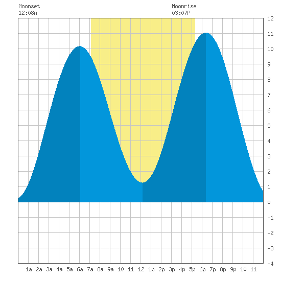 Bar Harbor tide chart for Wednesday, November 2, 2022