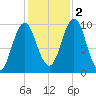 Bar Harbor tide chart for Wednesday, November 2, 2022