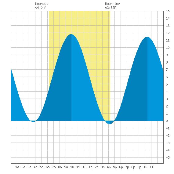 Bar Harbor tide chart for Sunday, November 6, 2022