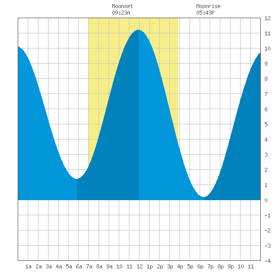 Bar Harbor tide chart for Saturday, December 10, 2022