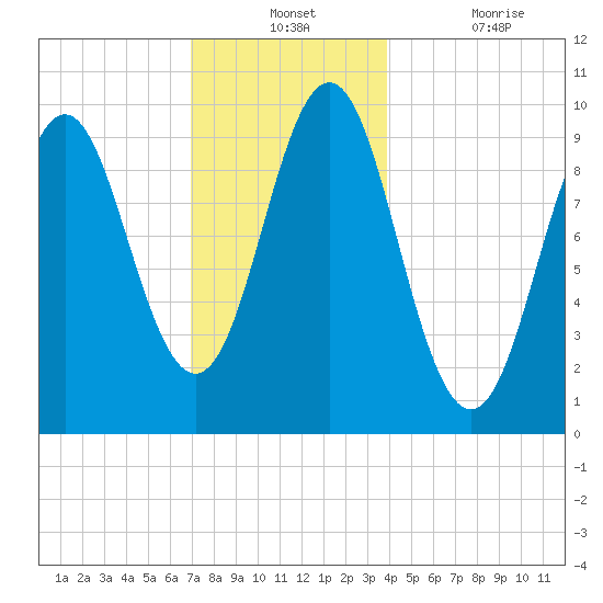 Bar Harbor tide chart for Monday, December 12, 2022