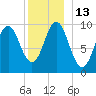 Bar Harbor tide chart for Tuesday, December 13, 2022