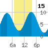 Bar Harbor tide chart for Thursday, December 15, 2022