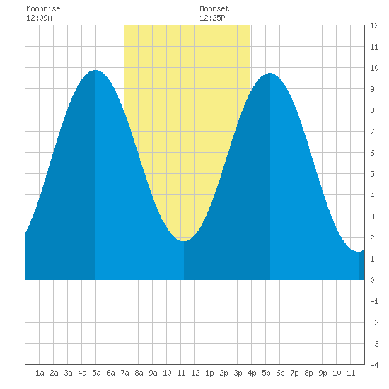 Bar Harbor tide chart for Saturday, December 17, 2022