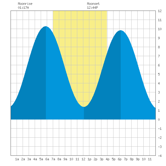 Bar Harbor tide chart for Sunday, December 18, 2022