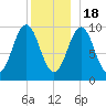 Bar Harbor tide chart for Sunday, December 18, 2022
