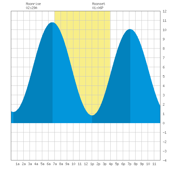 Bar Harbor tide chart for Monday, December 19, 2022