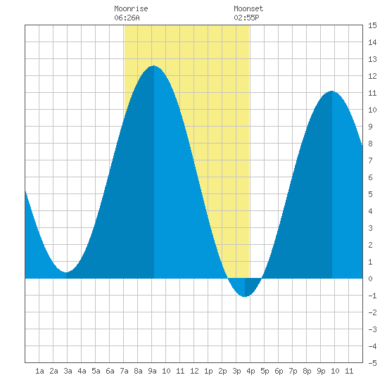 Bar Harbor tide chart for Thursday, December 22, 2022