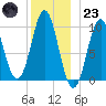 Bar Harbor tide chart for Friday, December 23, 2022