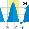 Bar Harbor tide chart for Saturday, December 24, 2022