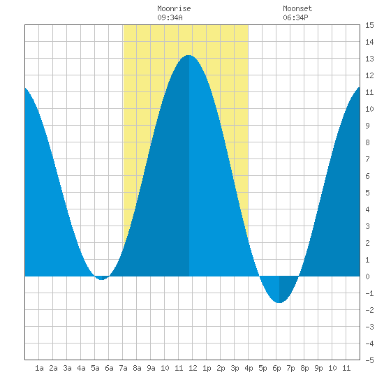 Bar Harbor tide chart for Sunday, December 25, 2022
