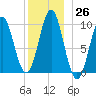 Bar Harbor tide chart for Monday, December 26, 2022