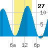 Bar Harbor tide chart for Tuesday, December 27, 2022