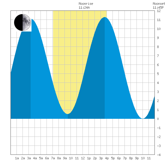 Bar Harbor tide chart for Thursday, December 29, 2022