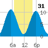 Bar Harbor tide chart for Saturday, December 31, 2022