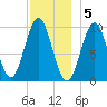 Bar Harbor tide chart for Monday, December 5, 2022
