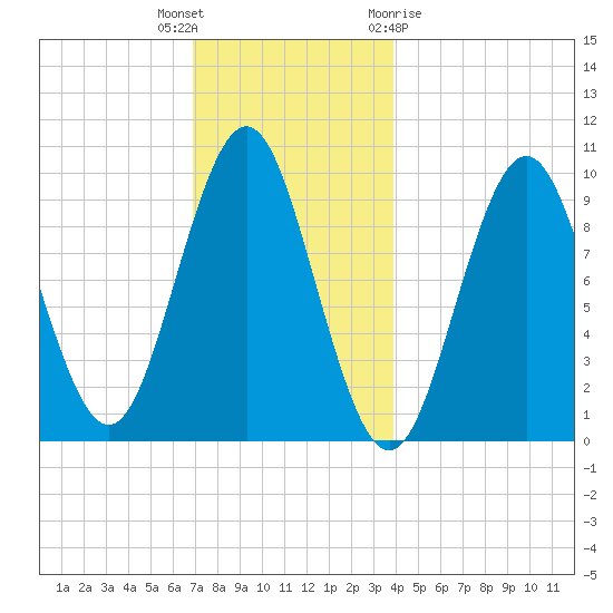 Bar Harbor tide chart for Tuesday, December 6, 2022