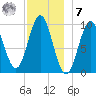 Bar Harbor tide chart for Wednesday, December 7, 2022