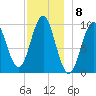 Bar Harbor tide chart for Thursday, December 8, 2022