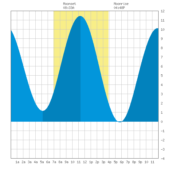 Bar Harbor tide chart for Friday, December 9, 2022