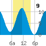 Bar Harbor tide chart for Friday, December 9, 2022