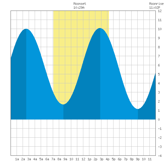 Bar Harbor tide chart for Friday, January 13, 2023