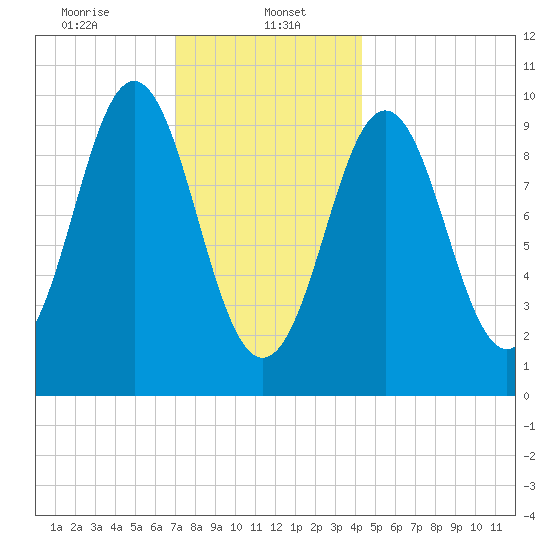 Bar Harbor tide chart for Monday, January 16, 2023