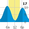 Bar Harbor tide chart for Tuesday, January 17, 2023