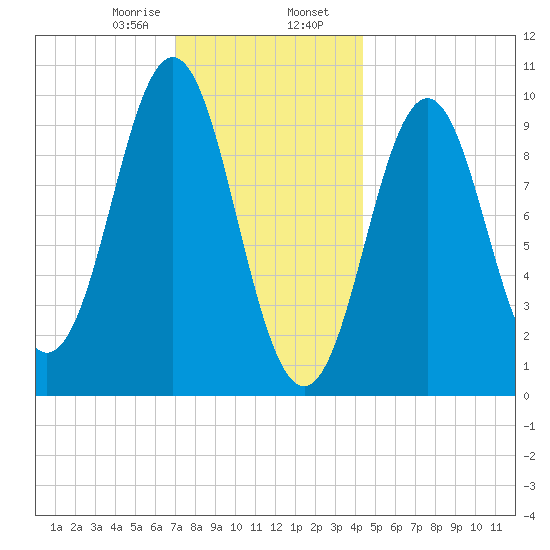 Bar Harbor tide chart for Wednesday, January 18, 2023