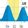 Bar Harbor tide chart for Wednesday, January 18, 2023