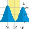 Bar Harbor tide chart for Sunday, January 1, 2023