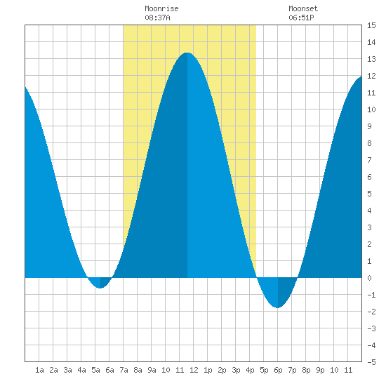 Bar Harbor tide chart for Monday, January 23, 2023