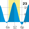 Bar Harbor tide chart for Monday, January 23, 2023