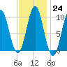 Bar Harbor tide chart for Tuesday, January 24, 2023
