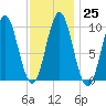 Bar Harbor tide chart for Wednesday, January 25, 2023