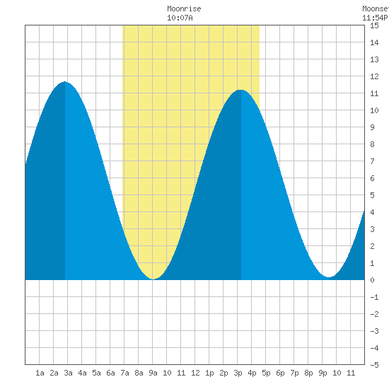 Bar Harbor tide chart for Friday, January 27, 2023