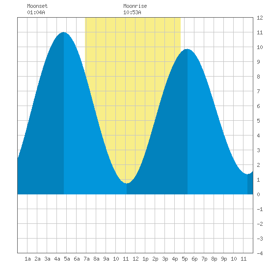 Bar Harbor tide chart for Sunday, January 29, 2023