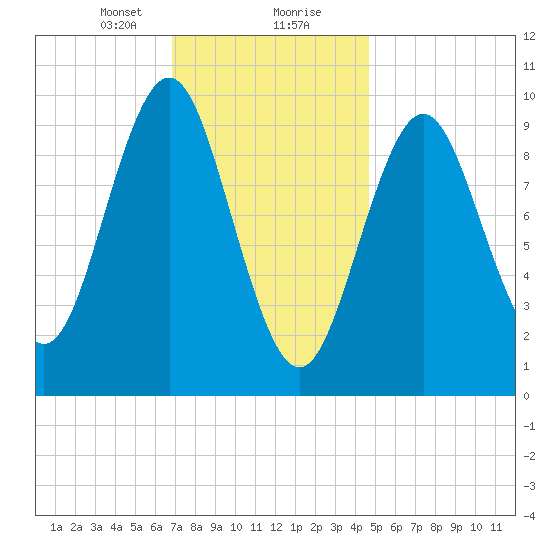 Bar Harbor tide chart for Tuesday, January 31, 2023