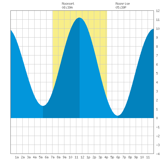 Bar Harbor tide chart for Sunday, January 8, 2023