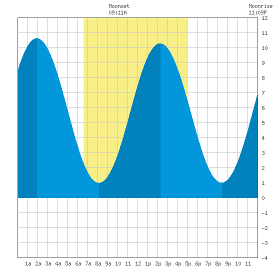 Bar Harbor tide chart for Saturday, February 11, 2023