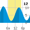 Bar Harbor tide chart for Sunday, February 12, 2023