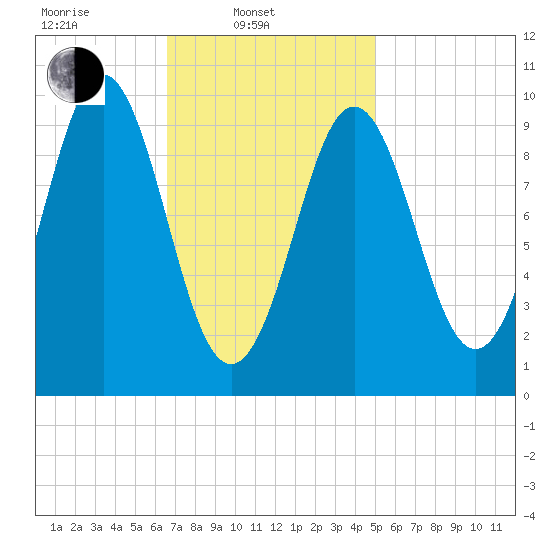 Bar Harbor tide chart for Monday, February 13, 2023