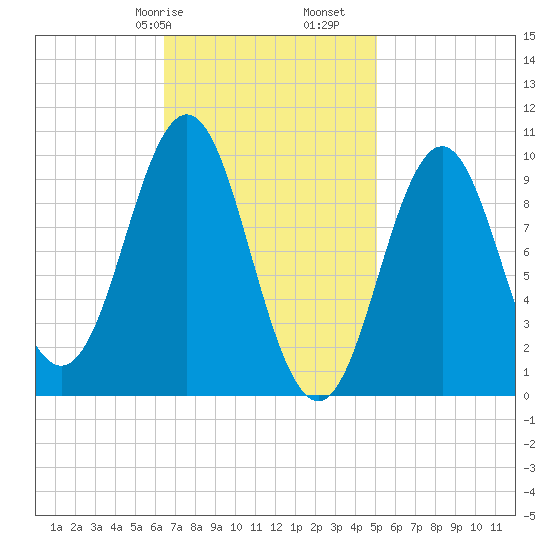Bar Harbor tide chart for Friday, February 17, 2023