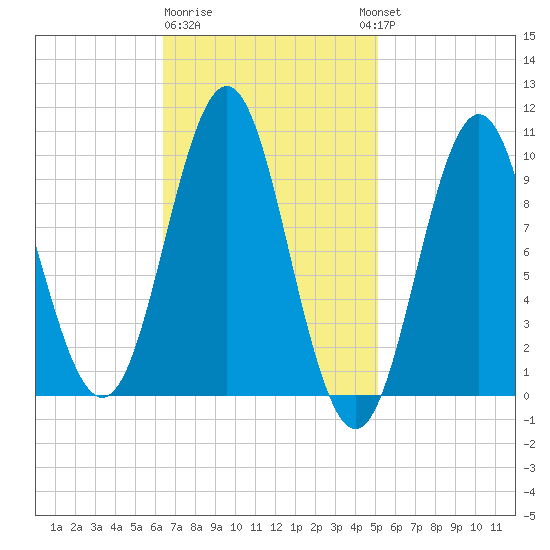Bar Harbor tide chart for Sunday, February 19, 2023