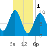 Bar Harbor tide chart for Wednesday, February 1, 2023