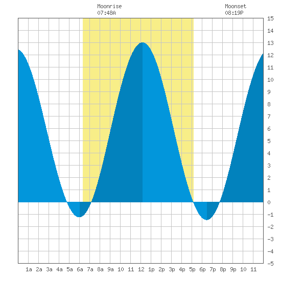 Bar Harbor tide chart for Wednesday, February 22, 2023