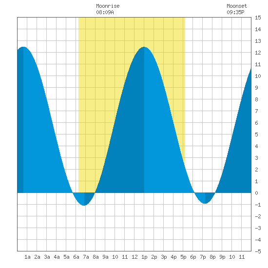 Bar Harbor tide chart for Thursday, February 23, 2023